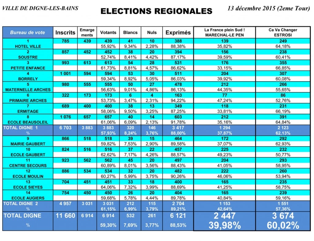 Résultats 2eme tour élections régionales 2015