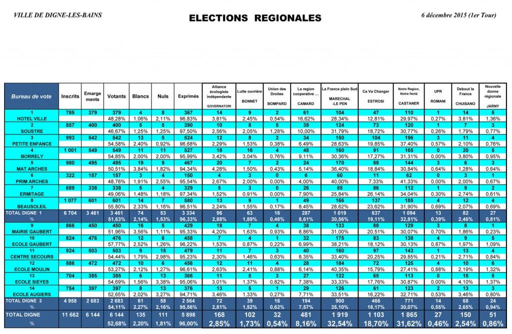 Résultats régionales 2015 T1